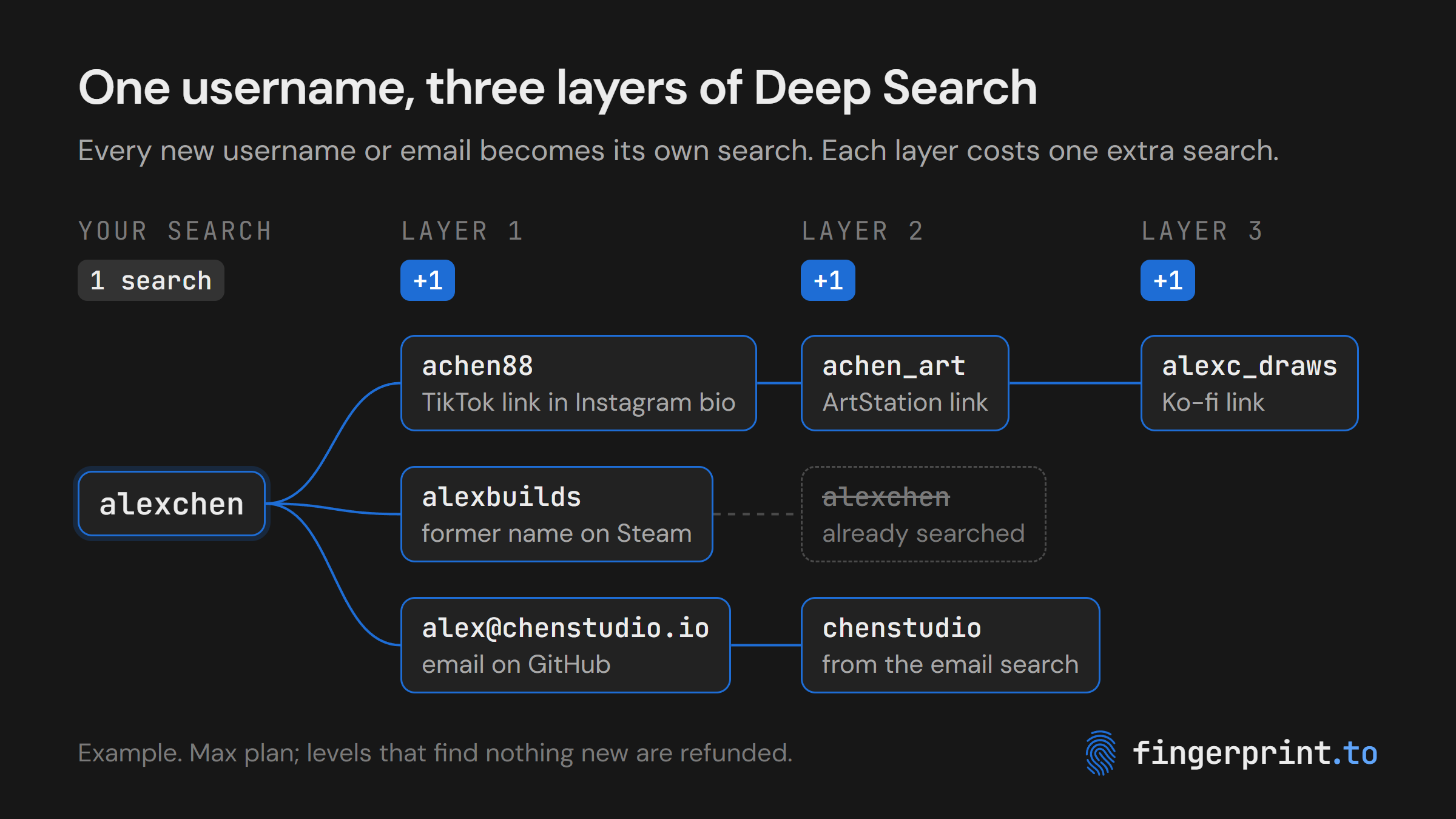 One username, three layers of Deep Search: alexchen leads to achen88, alexbuilds and an email in layer 1, then achen_art and chenstudio in layer 2, and alexc_draws in layer 3