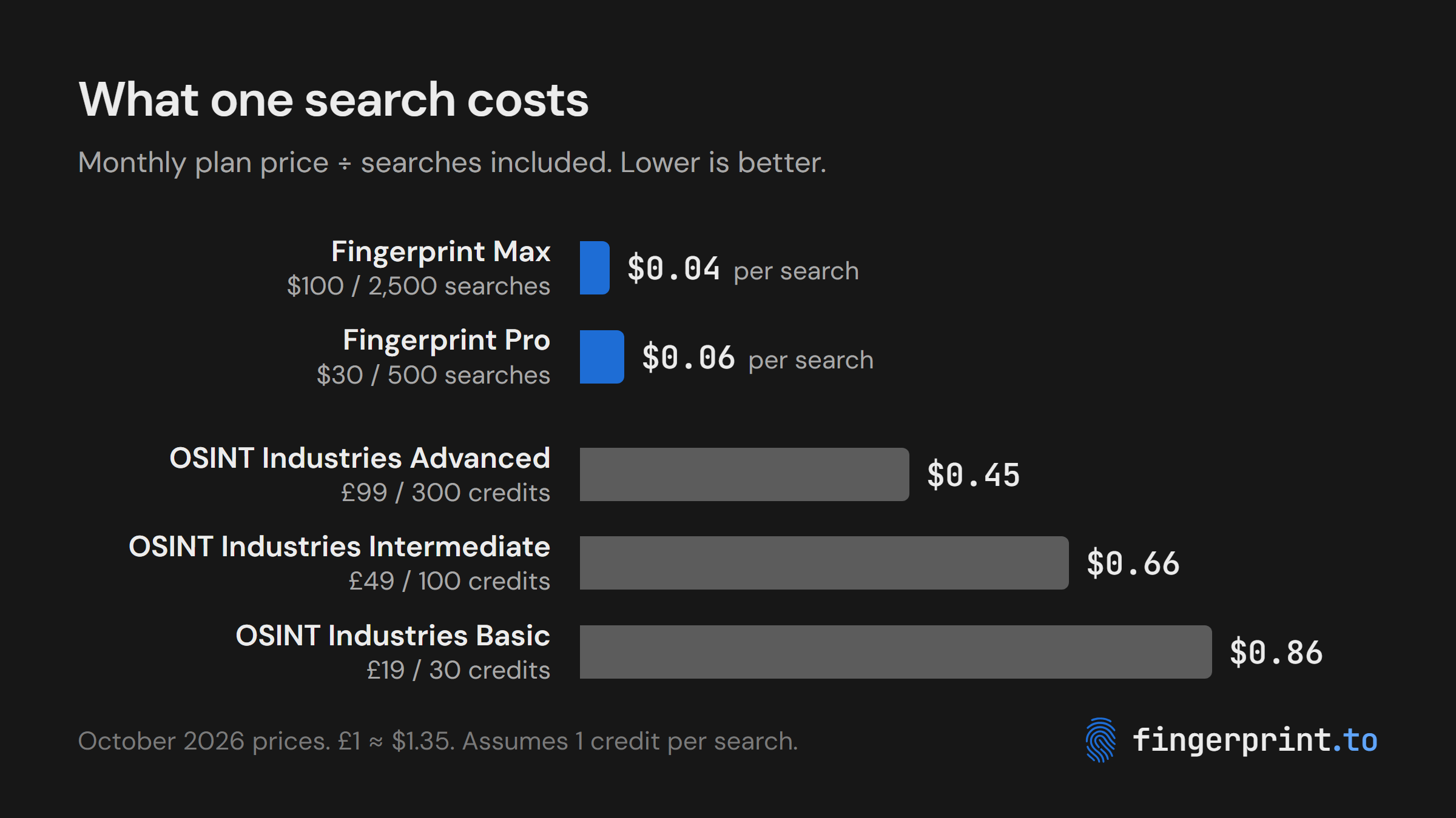 What one search costs: Fingerprint Max $0.04, Fingerprint Pro $0.06, OSINT Industries Advanced $0.45, Intermediate $0.66, Basic $0.86