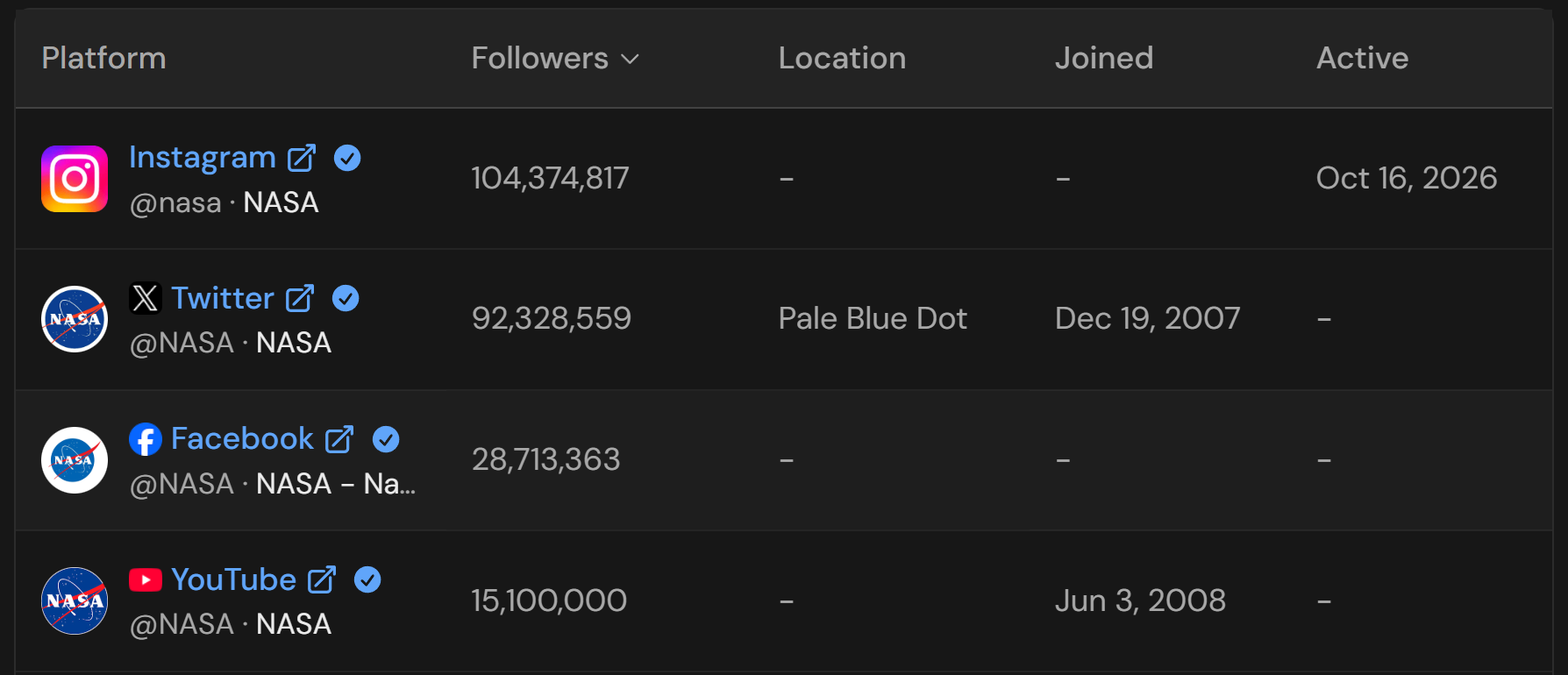 Table view of a username search sorted by followers, with columns for platform, followers, location, joined and active