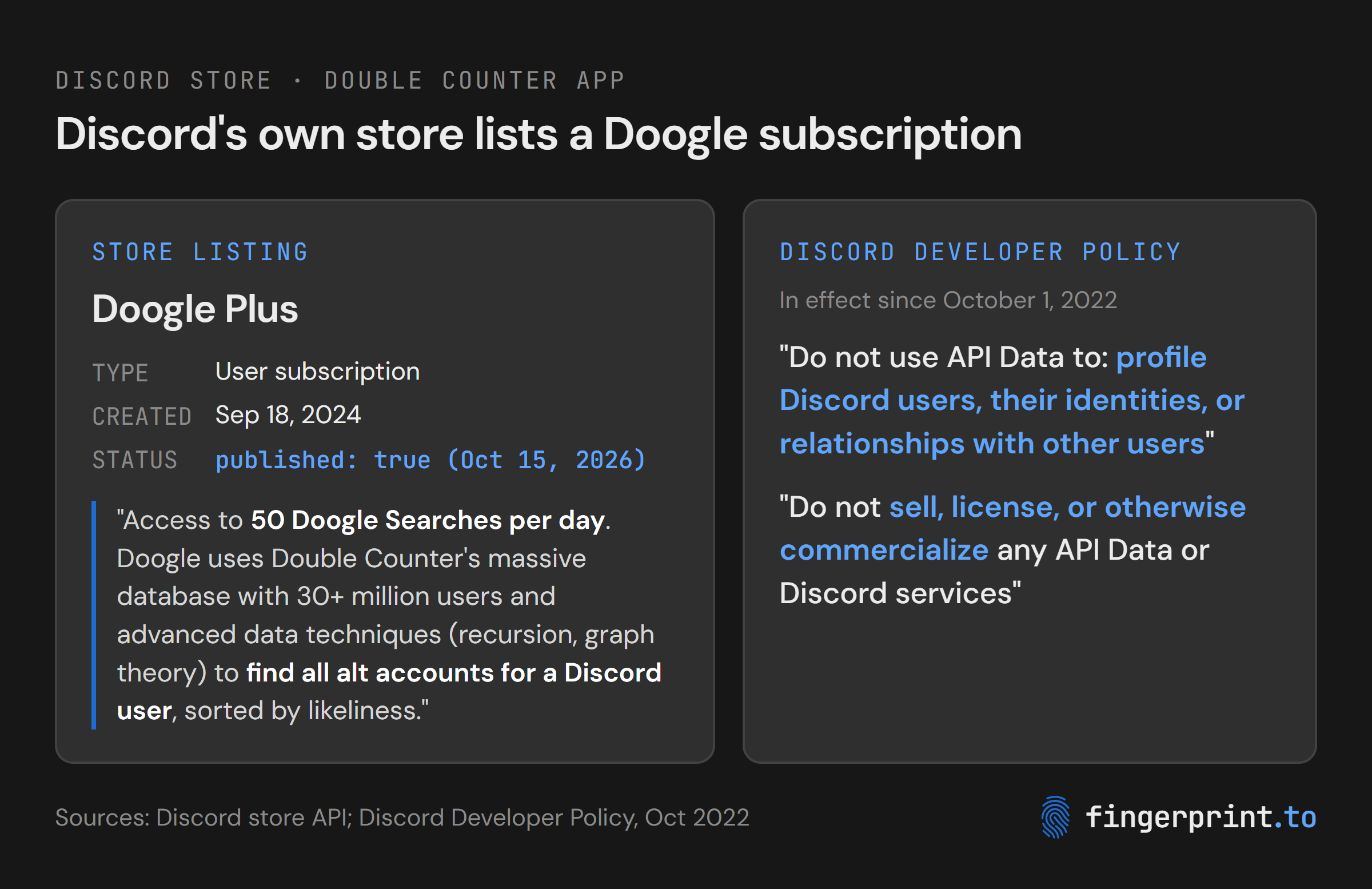 Discord store listing for "Doogle Plus", a user subscription created September 18, 2024 and still published, next to Discord's developer policy rule: "Do not use API Data to: profile Discord users, their identities, or relationships with other users"