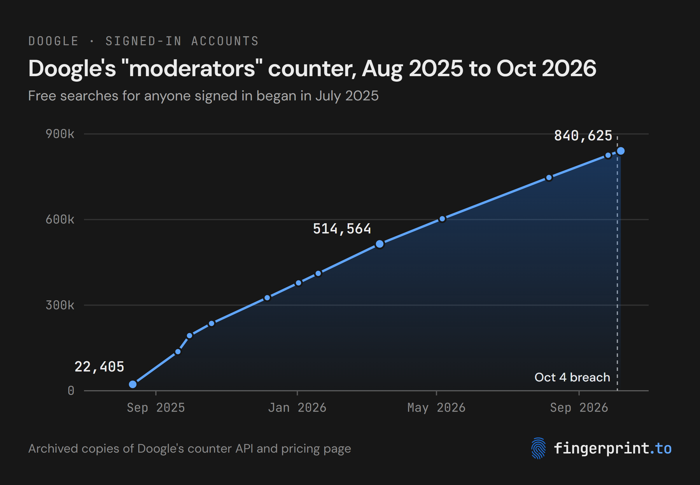 Line chart of Doogle's public "moderators" counter: 22,405 in August 2025, 137,098 in September 2025, 326,040 in December 2025, 514,564 in March 2026, 747,368 in August 2026 and 840,625 on October 7, 2026, three days after the breach