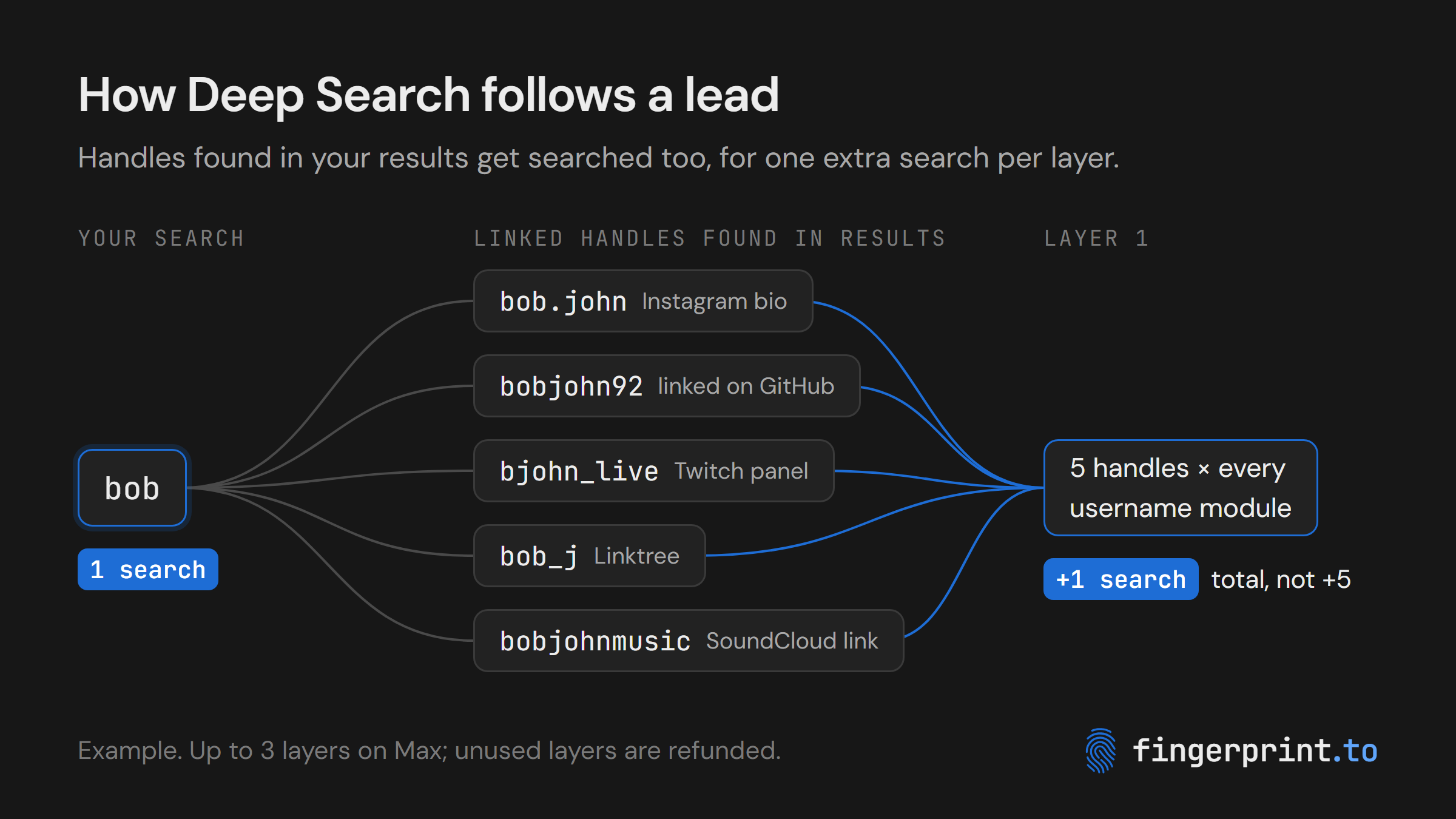 How Deep Search follows a lead: one search for "bob" finds five linked handles, and Layer 1 searches all five for one extra search