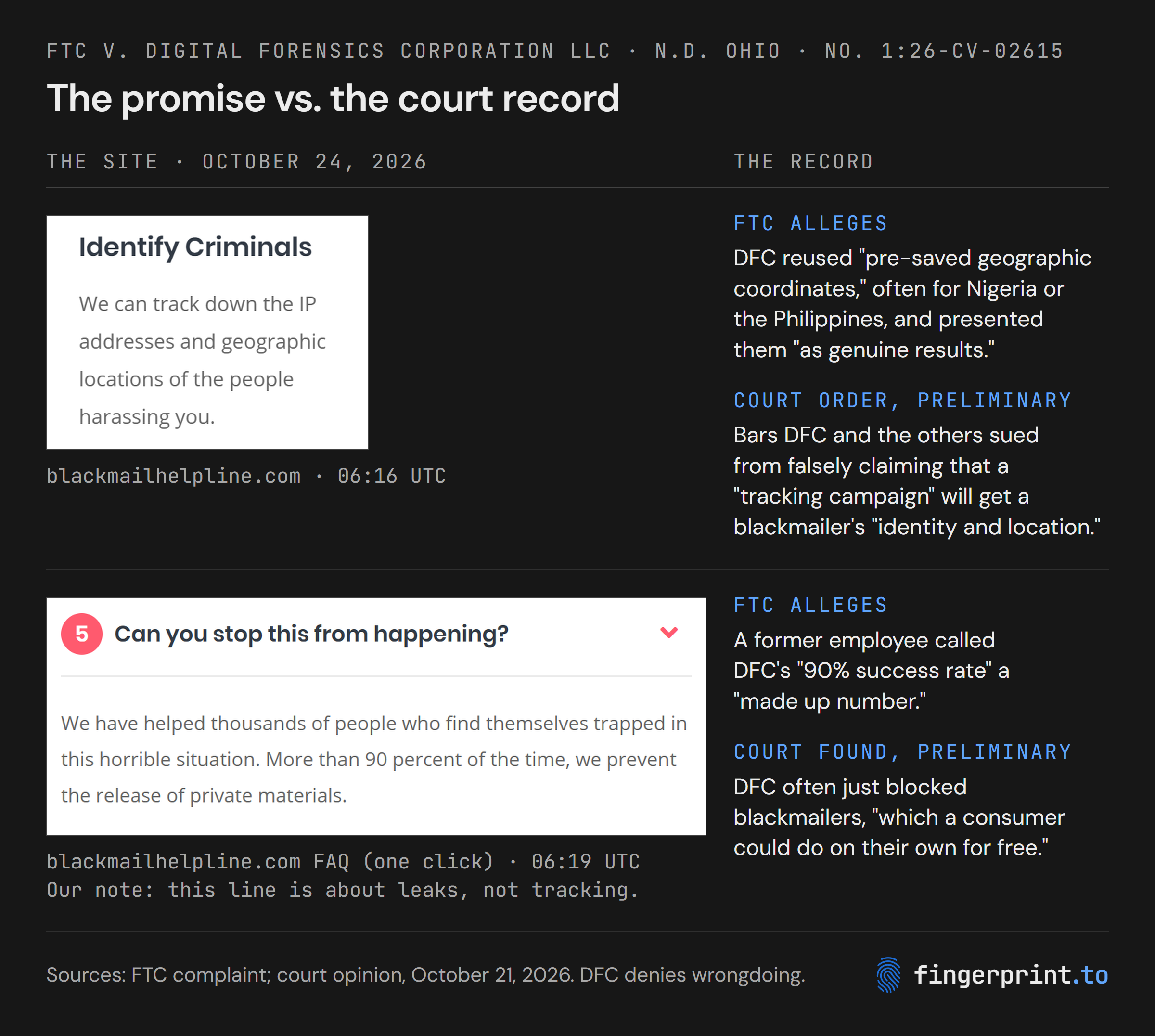 Left: blackmailhelpline.com on October 24, 2026, promising to track down the IP addresses and geographic locations of the people harassing you, and its FAQ saying it prevents the release of private materials more than 90 percent of the time. Right: the FTC's allegations of reused coordinates and a made up success rate, the court's preliminary finding that DFC often just blocked blackmailers, and the court's preliminary order on tracking claims.