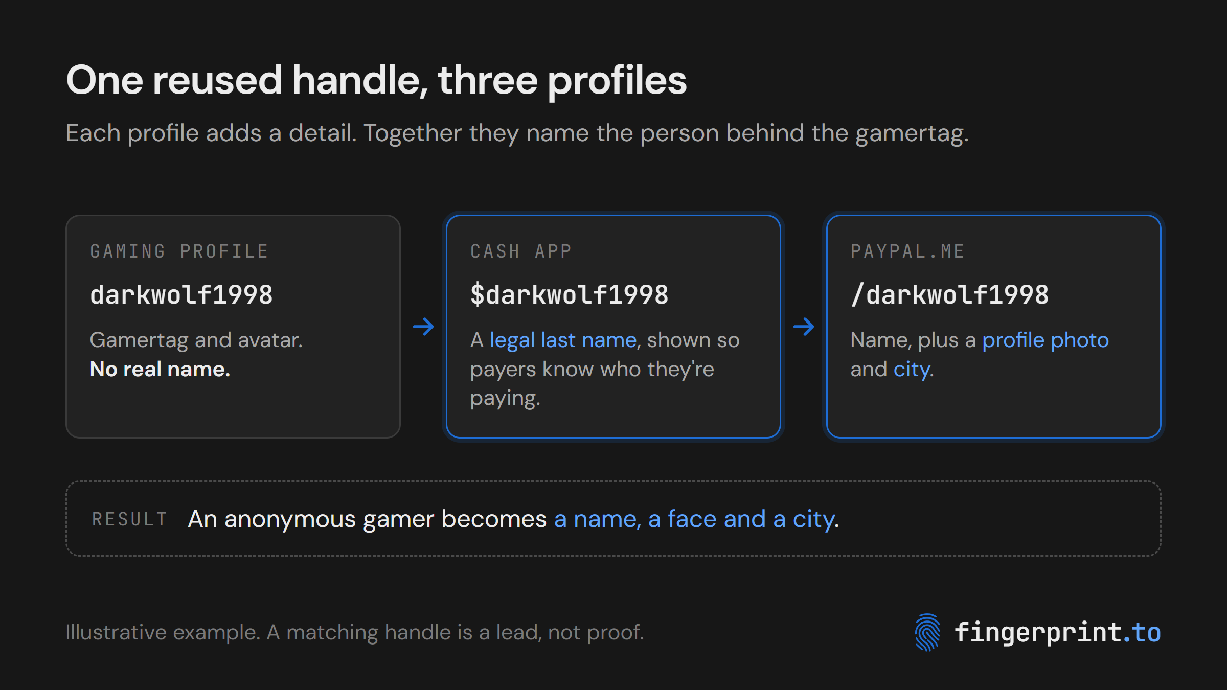 One reused handle, three profiles: an anonymous gamertag, a Cash App profile that shows a legal last name, and a PayPal.Me page that shows a name, photo and city