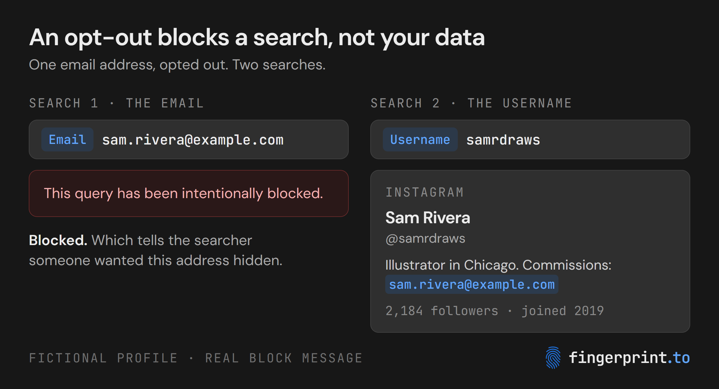 Two searches for the same person: the opted-out email returns "This query has been intentionally blocked," while a search for their username returns an Instagram profile whose bio shows that same email