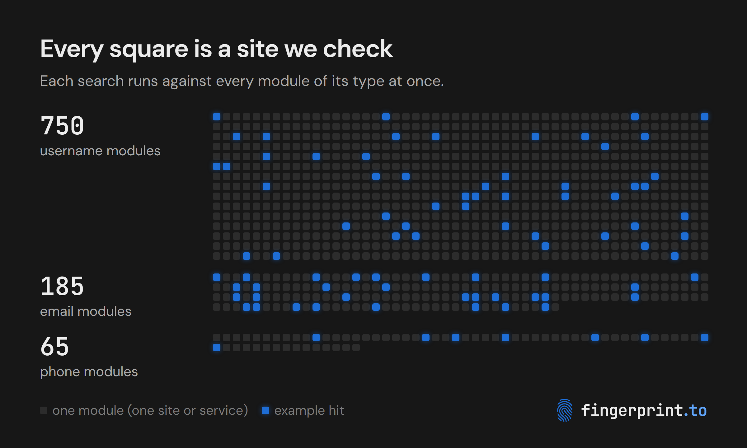 Every square is a site Fingerprint checks: 750 username modules, 185 email modules, 65 phone modules