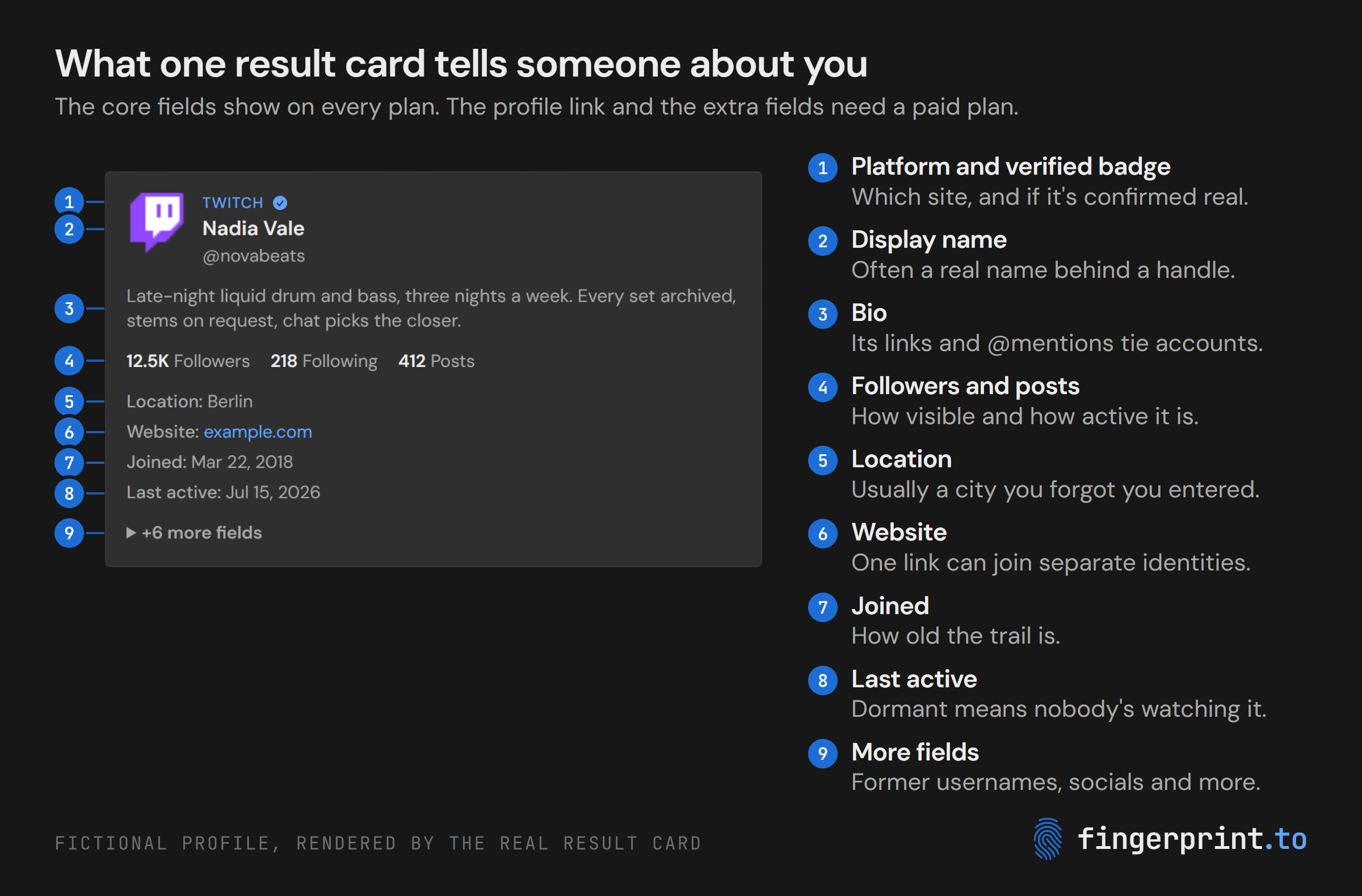 An annotated result card: platform and verified badge, display name, bio, follower counts, location, website, joined date, last active date and extra fields