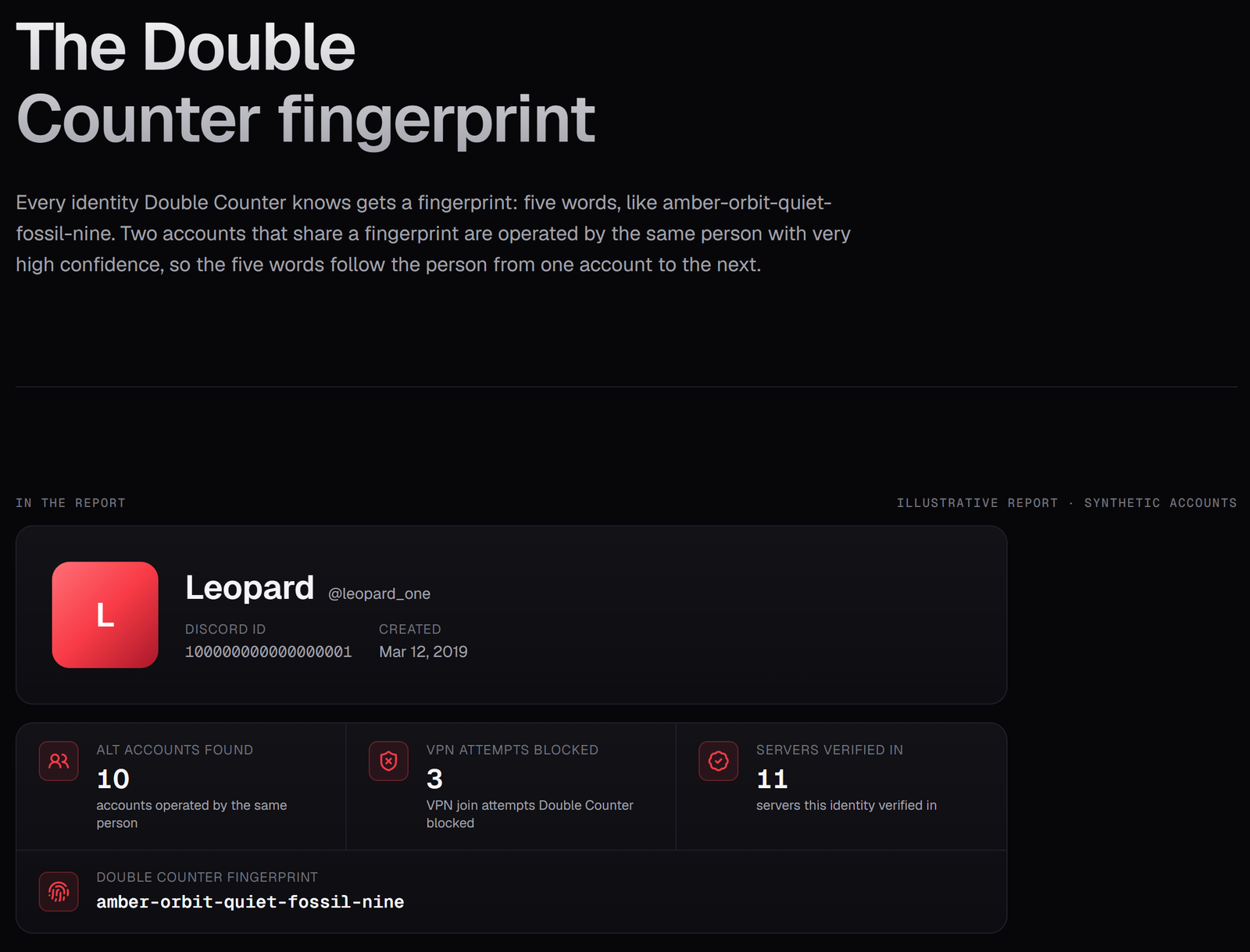 An example Doogle report for a made-up account, "Leopard": 10 alt accounts found, 3 VPN attempts blocked, verified in 11 servers, and the Double Counter fingerprint amber-orbit-quiet-fossil-nine